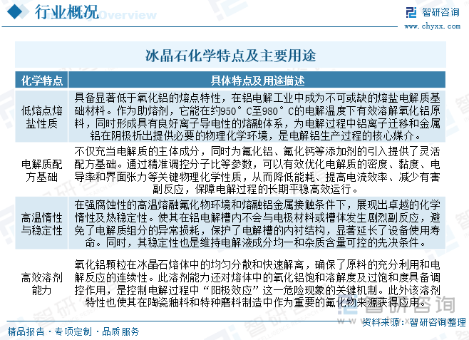 2025年中国冰晶石产业供需规模及国际贸易现状简析：阶段性供需错配基本结束，价格开始回落